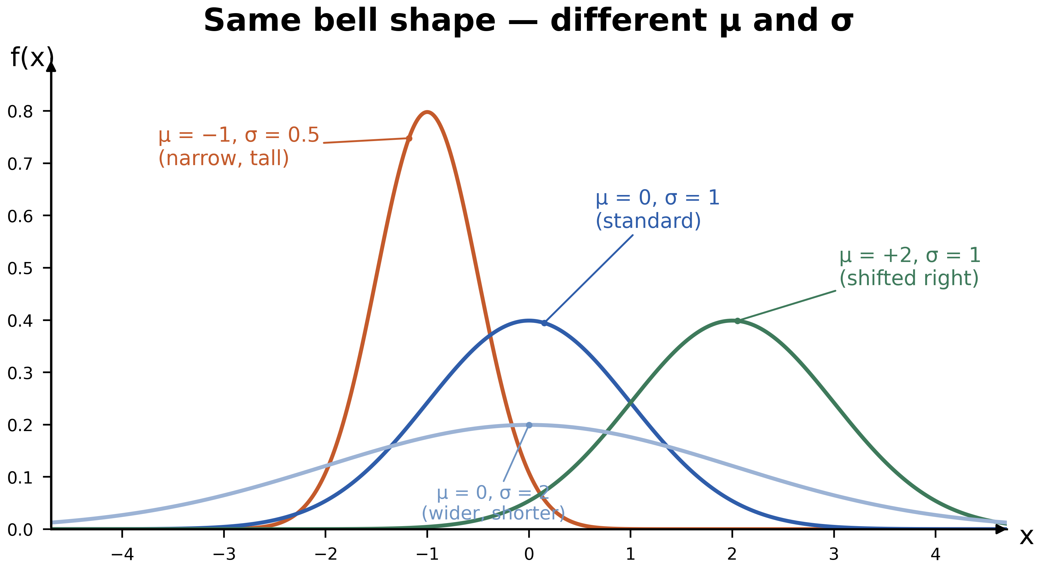 gaussian curve different size